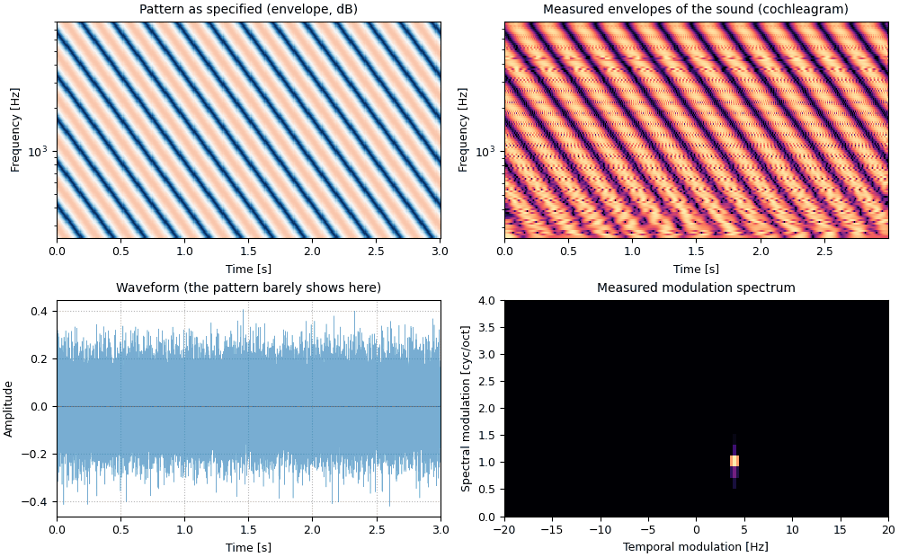 Plots of the downward ripple sound