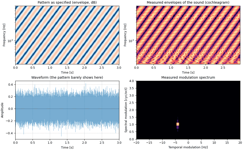 Plots of the upward ripple sound