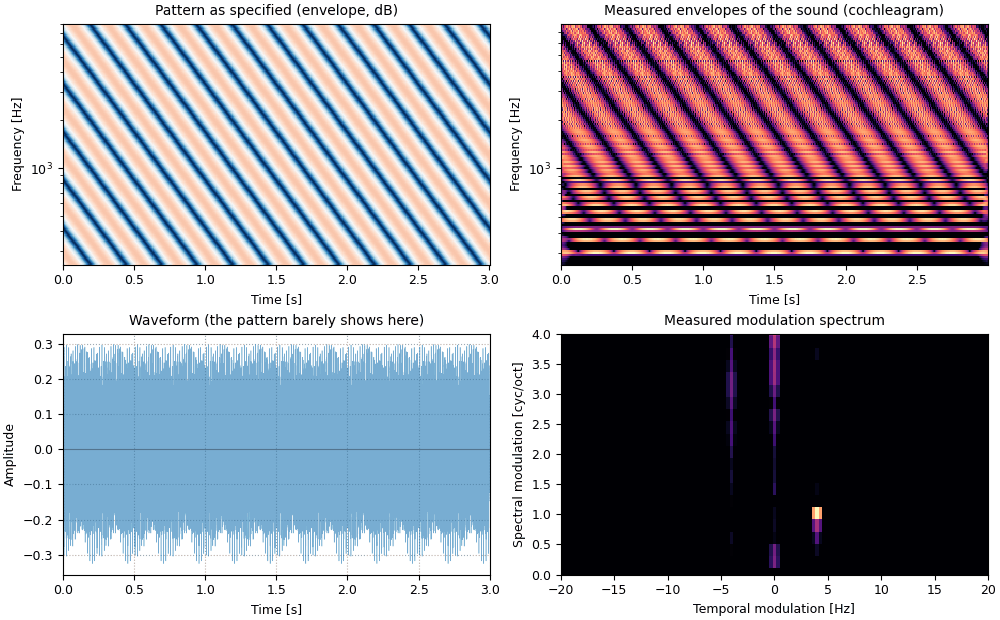Plots of the same ripple, harmonic carrier sound