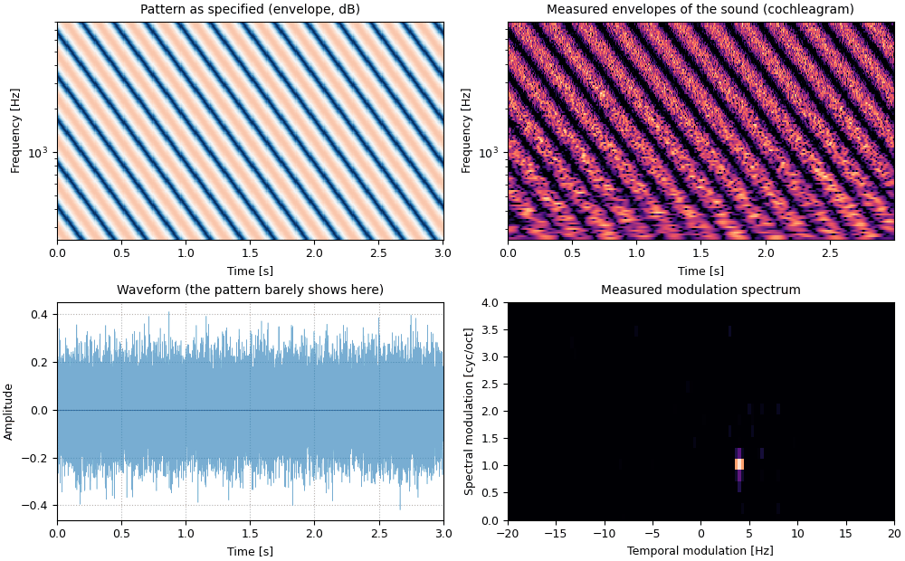 Plots of the same ripple, noise carrier sound