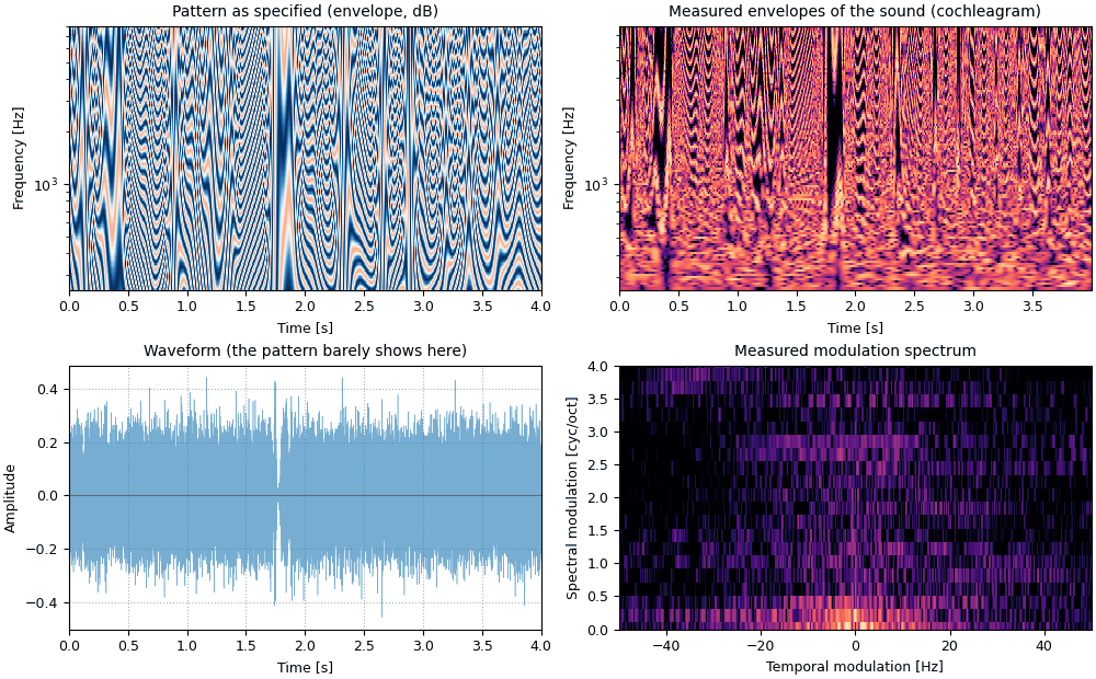 Plots of the dynamic moving ripple sound