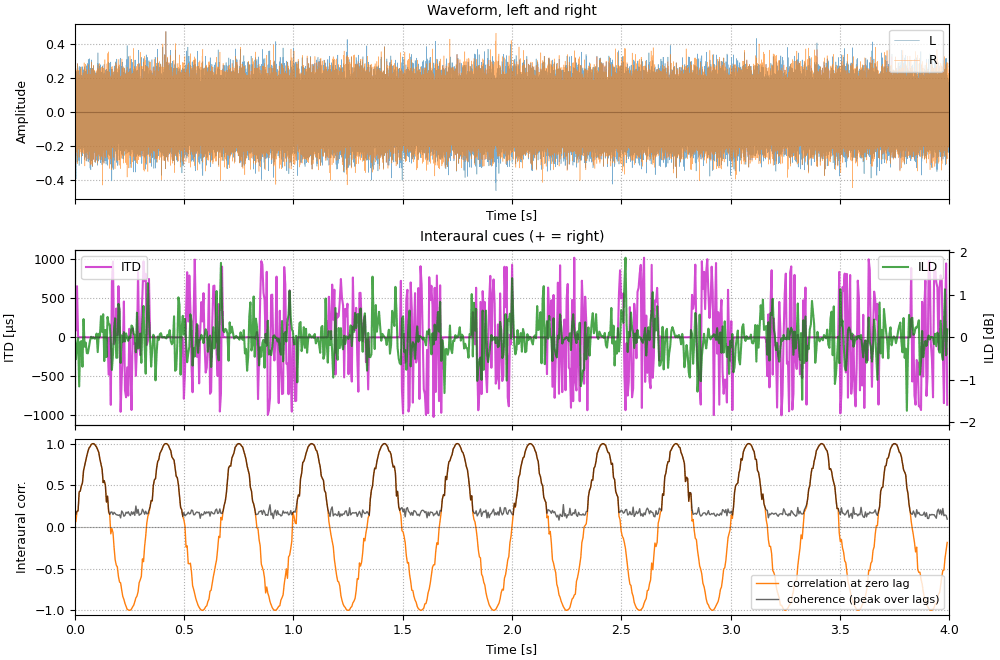 Plots of the oscor sound
