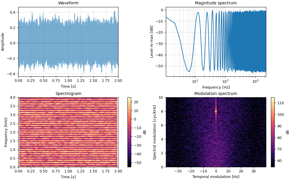 Plots of the iterated rippled noise sound