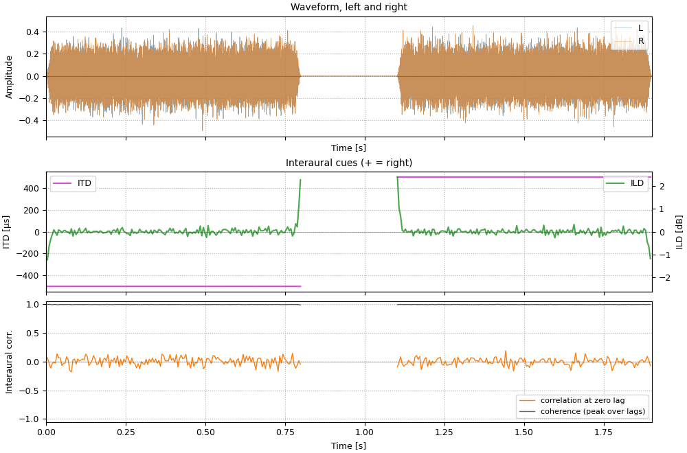 Plots of the timing alone sound