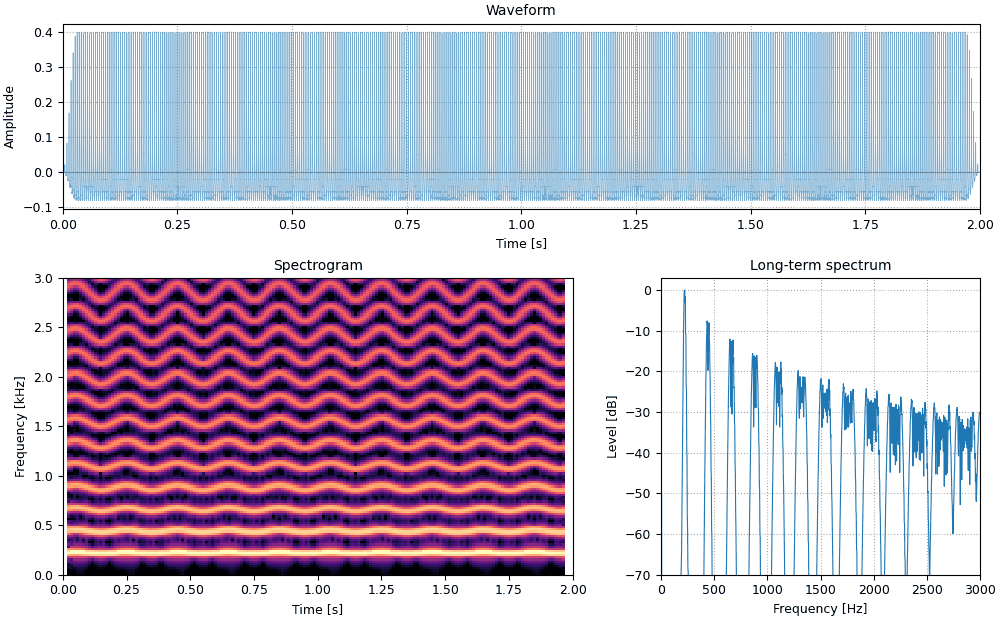 Plots of the reference sound