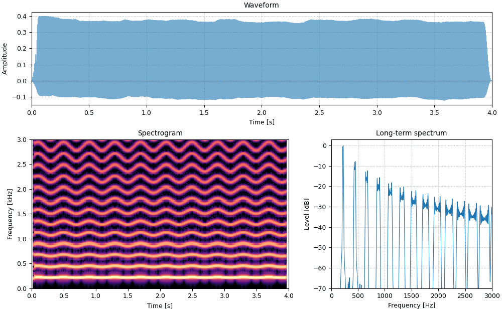 Plots of the twice as long sound