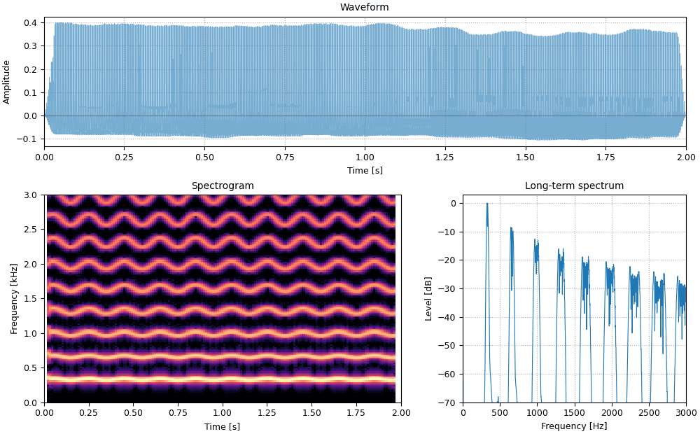 Plots of the up a fifth sound