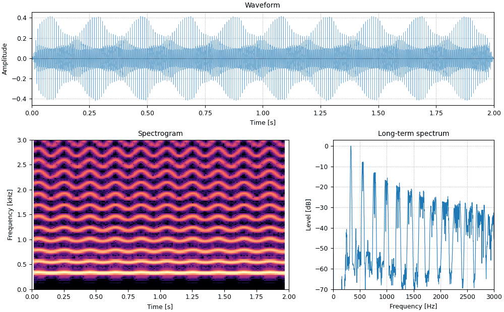 Plots of the partials shifted up 110 hz sound