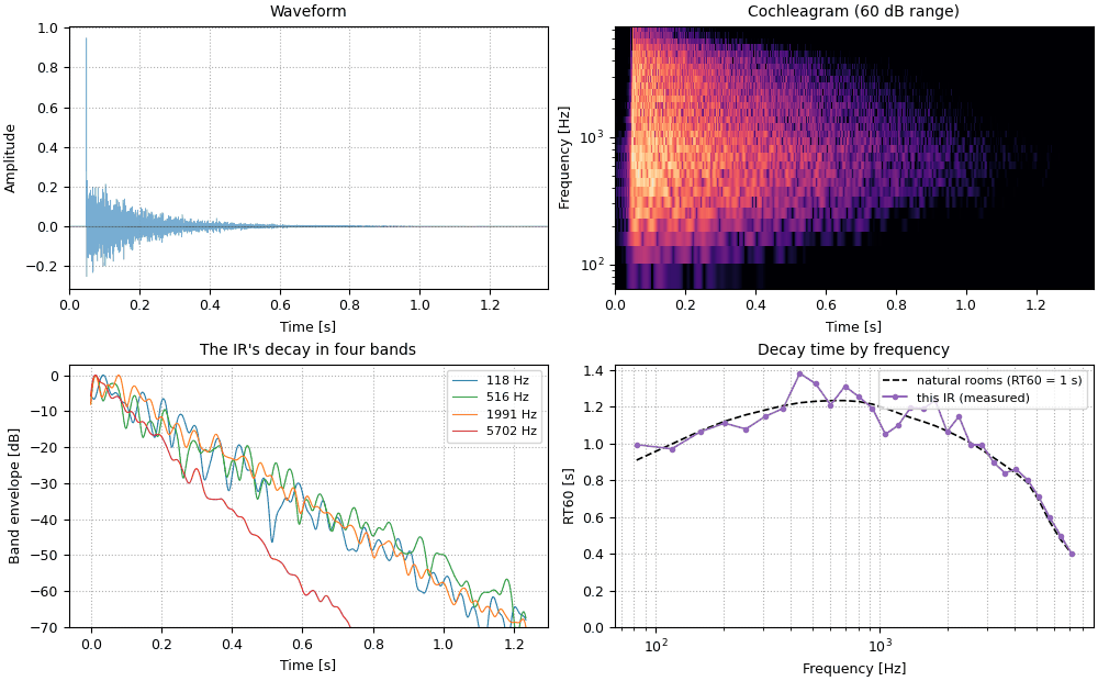 Plots of the in a natural room sound