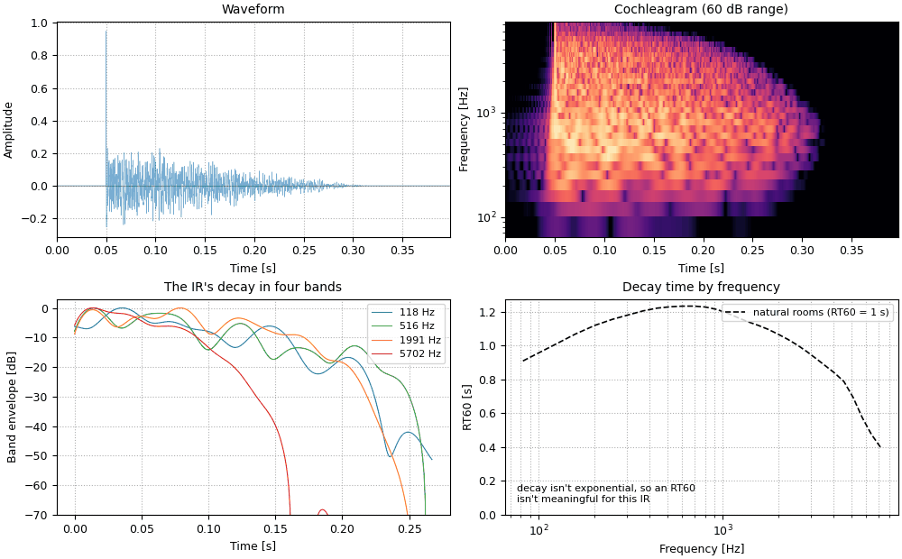 Plots of the linear decay, matched start sound