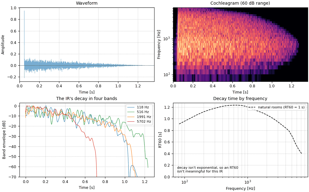 Plots of the linear decay, matched end sound