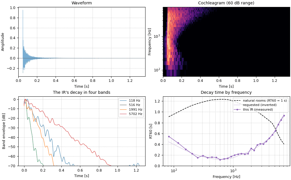 Plots of the inverted frequency dependence sound