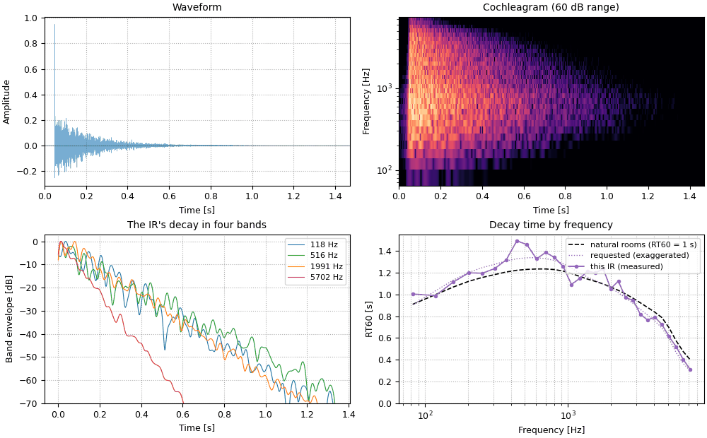 Plots of the exaggerated frequency dependence sound