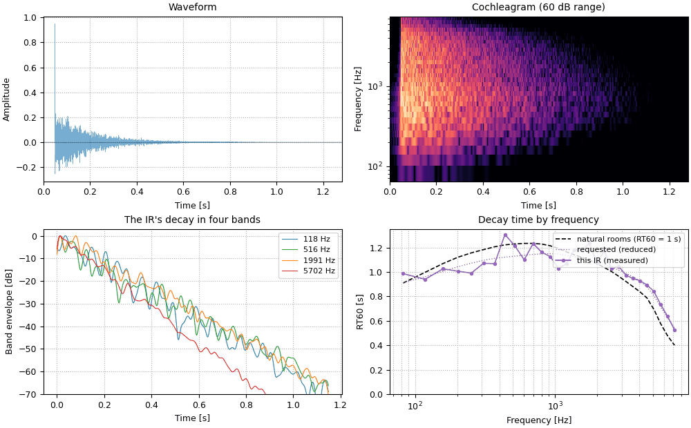 Plots of the reduced frequency dependence sound