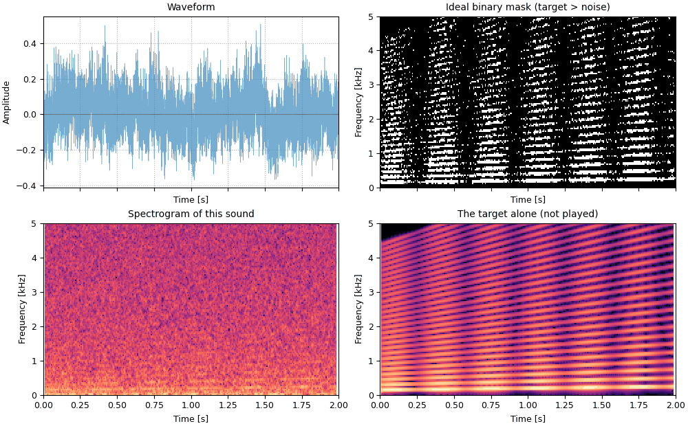 Plots of the target in noise sound