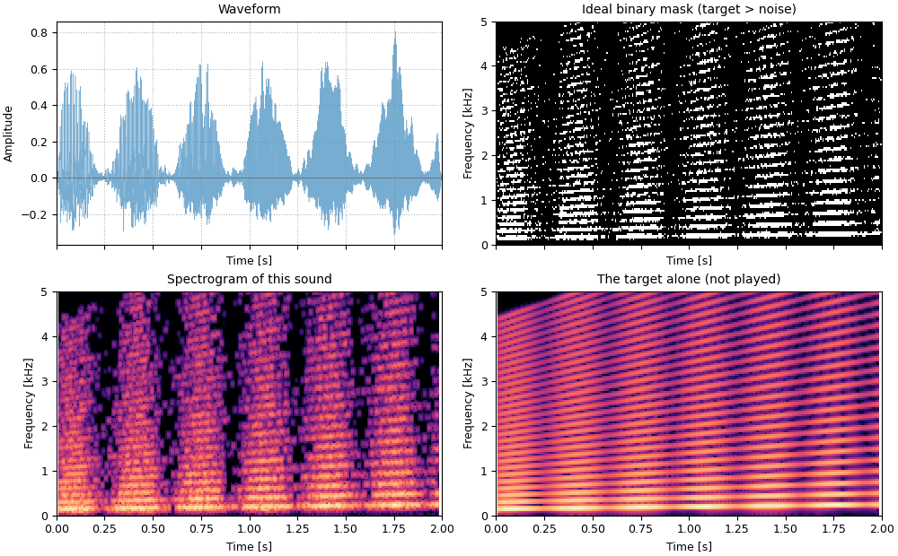 Plots of the ideal binary mask sound