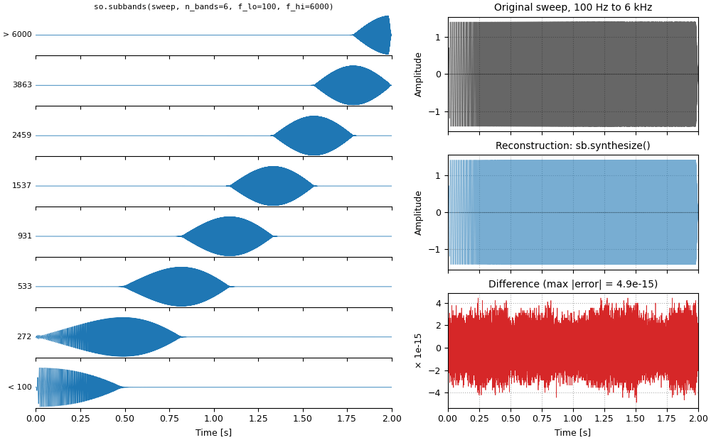 Plots of the perfect reconstruction sound