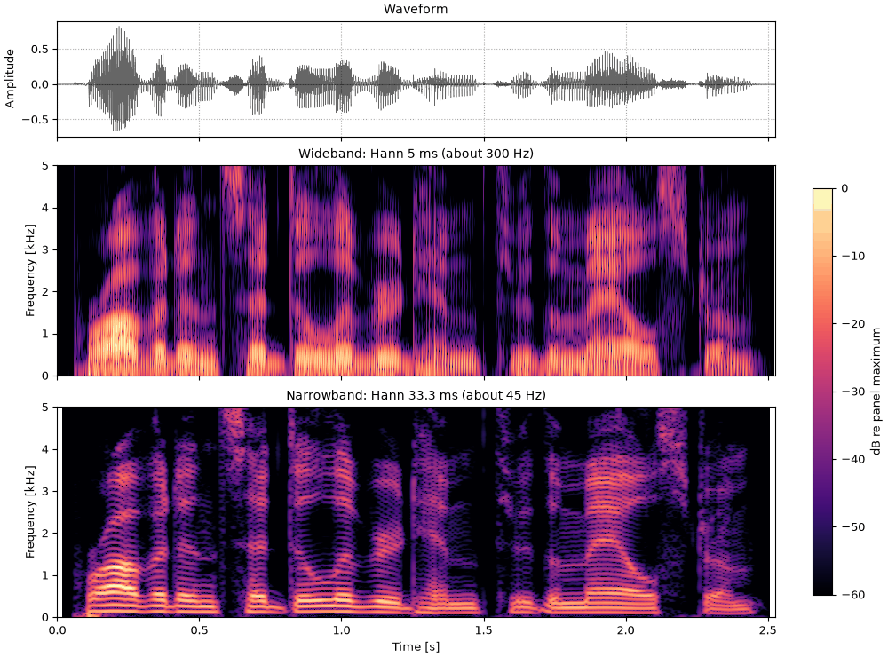 Plots of the two classic spectrograms sound
