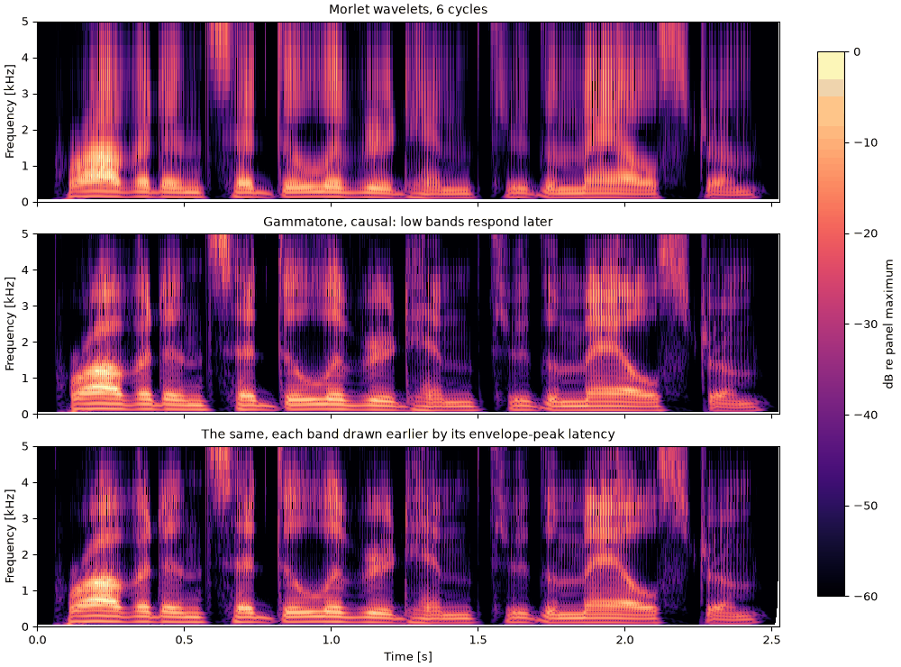 Plots of the constant-q and the cochlea sound