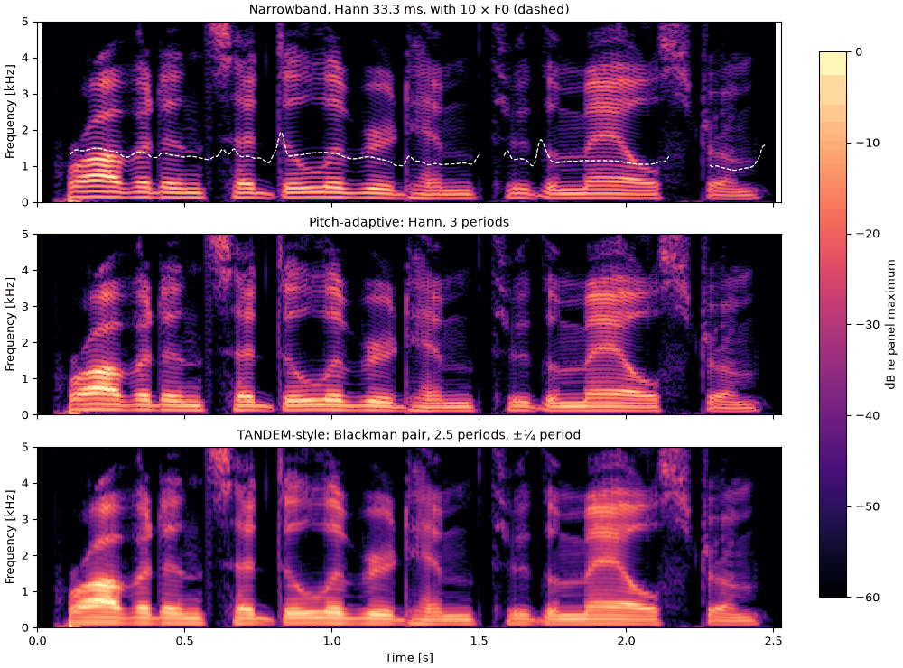 Plots of the following the pitch sound