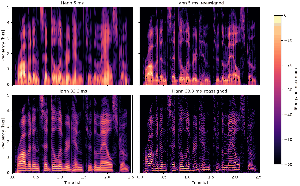 Plots of the reassignment sound