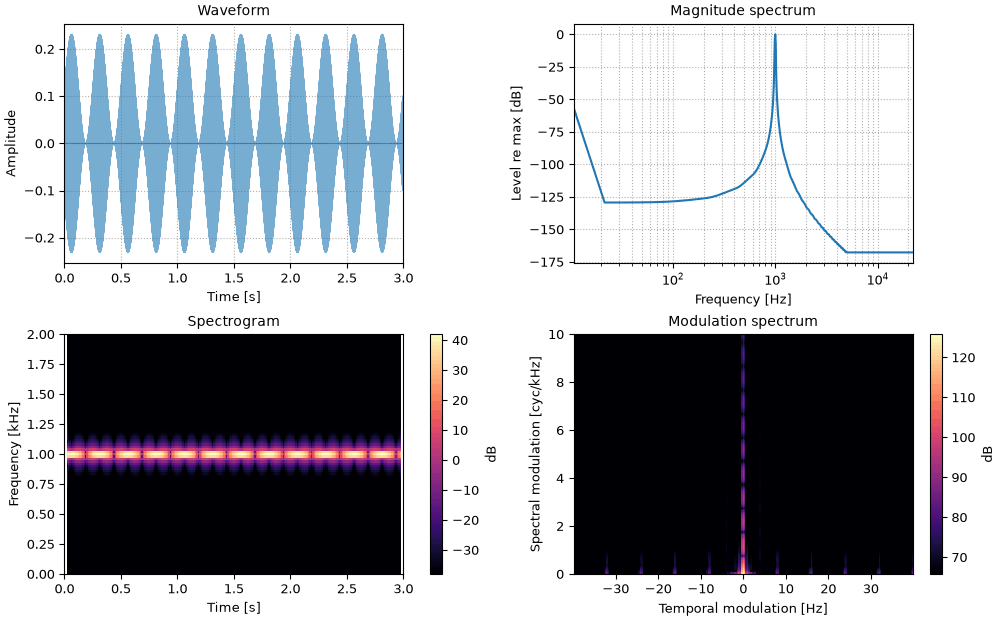 Plots of the amplitude modulation, 4 hz sound