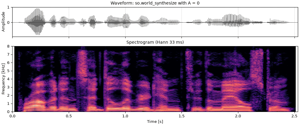 Plots of the no noise in the voice sound