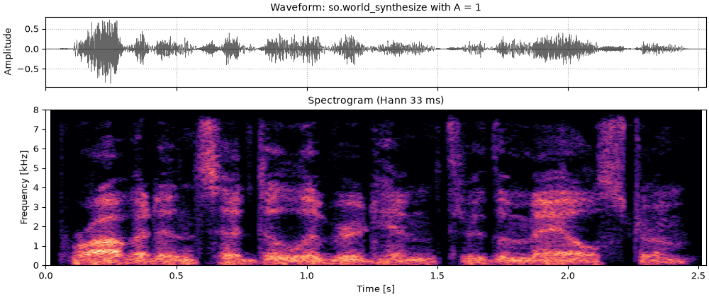 Plots of the nothing but noise sound
