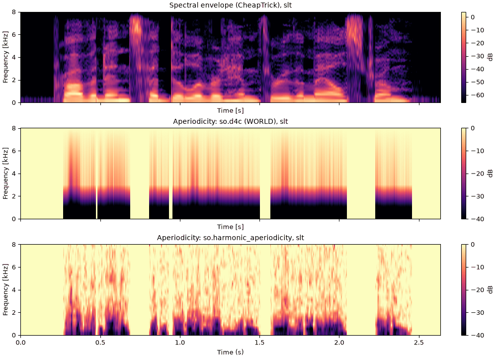 Envelope and aperiodicities of a higher voice