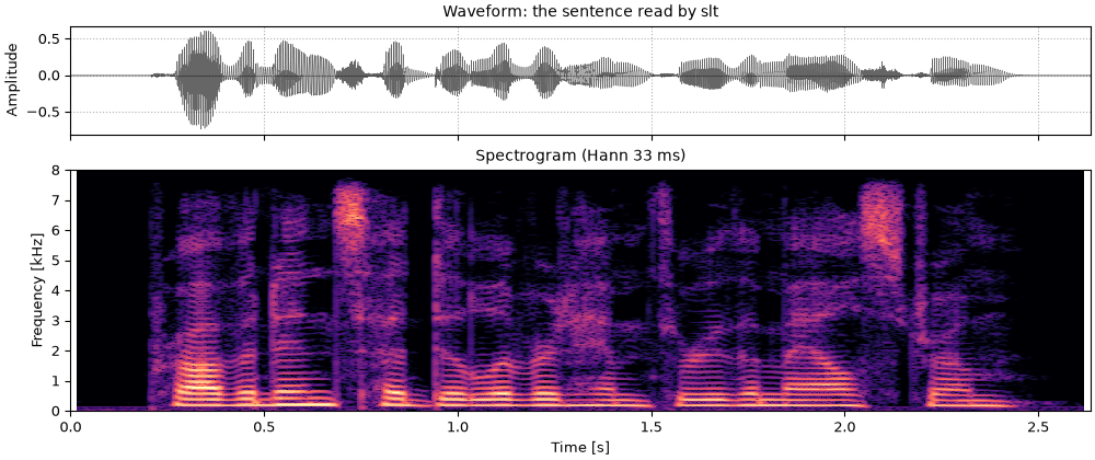 Plots of the the sentence, a higher voice sound