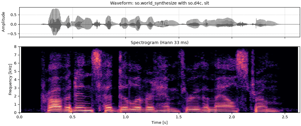 Plots of the resynthesis with d4c, a higher voice sound