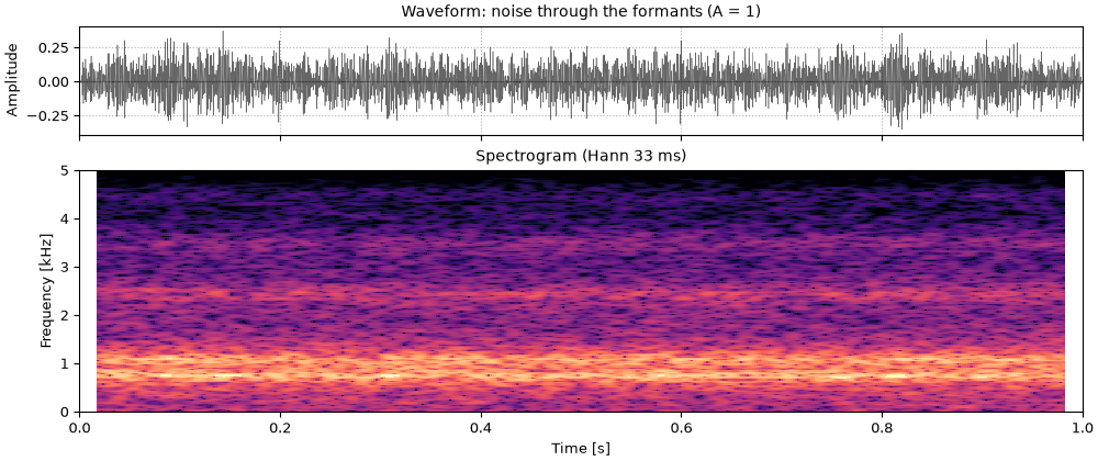 Plots of the the hiss alone sound