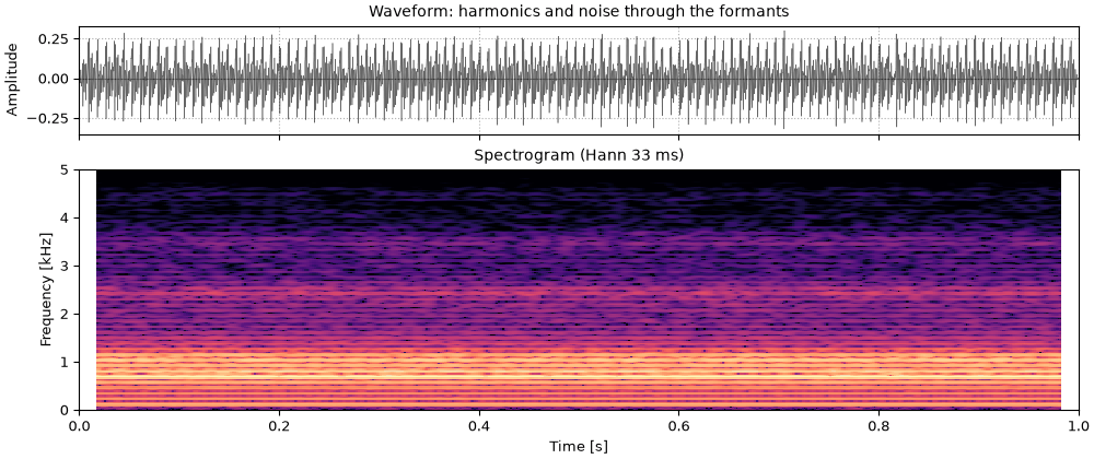 Plots of the a breathy vowel sound