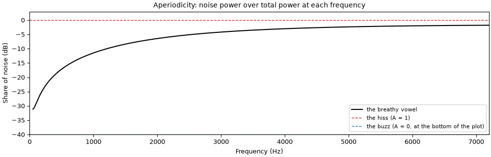 Aperiodicity of the vowel, from its source