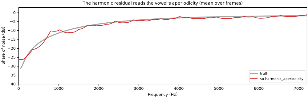 The measured share of noise against the truth