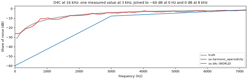 D4C and the harmonic residual against the truth