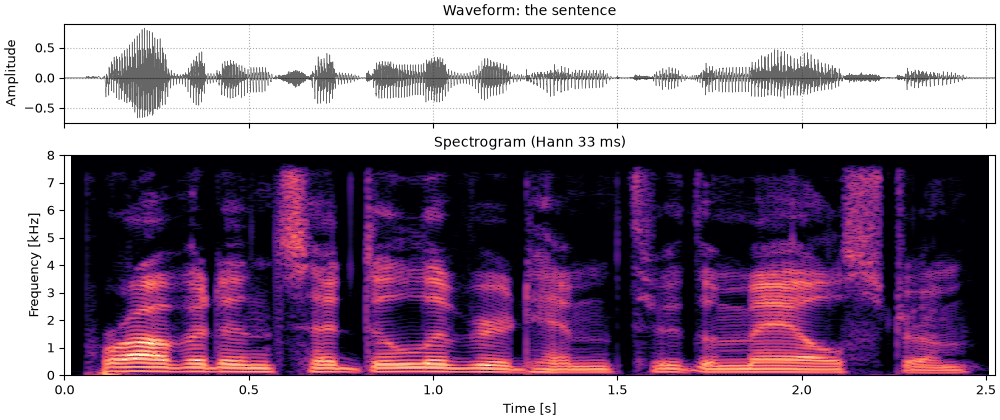 Plots of the the sentence sound