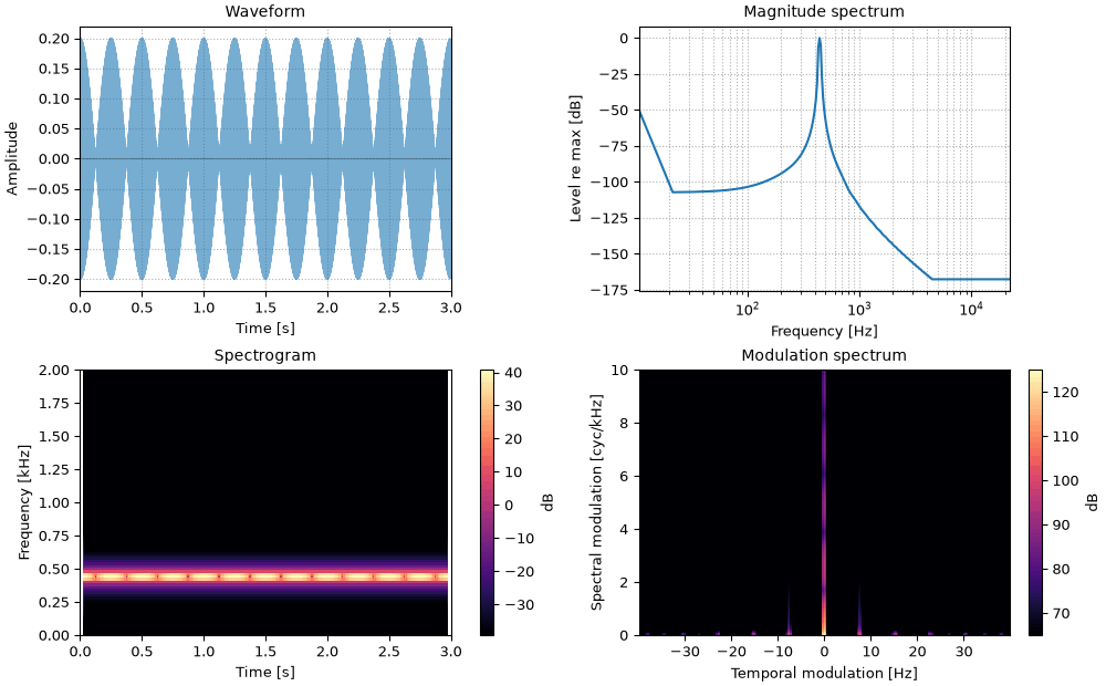 Plots of the slow beats, 4 hz sound