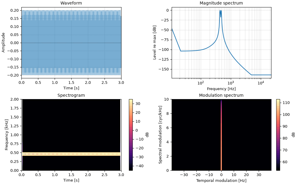 Plots of the roughness, 40 hz sound