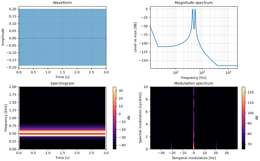 Plots of the two tones, 110 hz apart sound