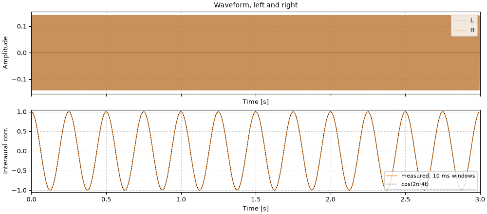 Plots of the binaural beats, 4 hz sound
