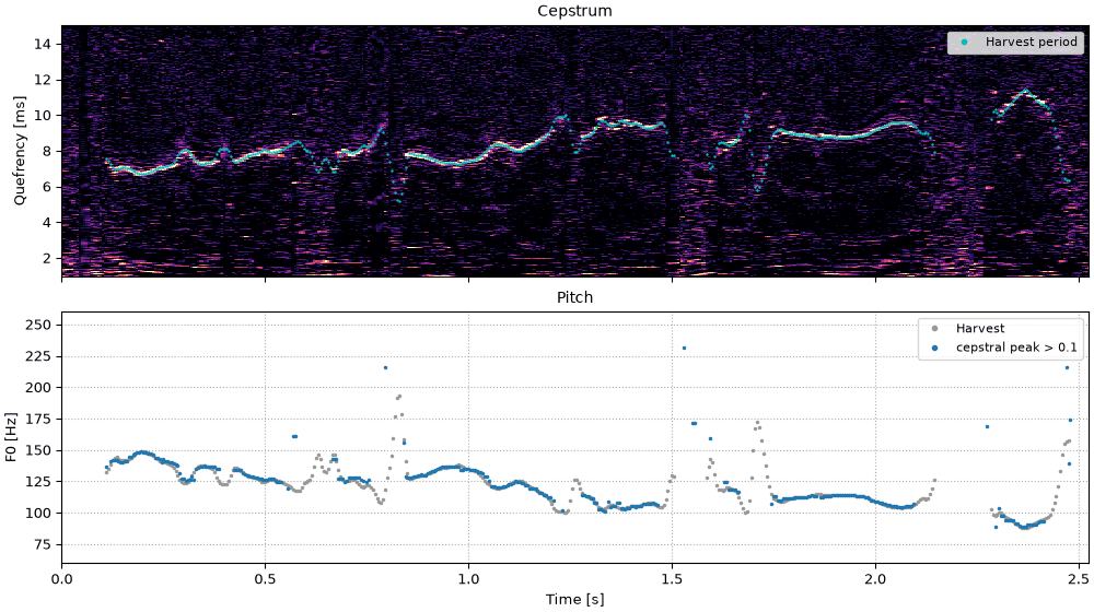 Plots of the the cepstrogram and its pitch sound