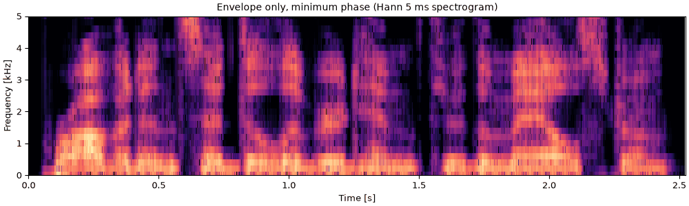Plots of the envelope only, on a 200 hz pulse train sound