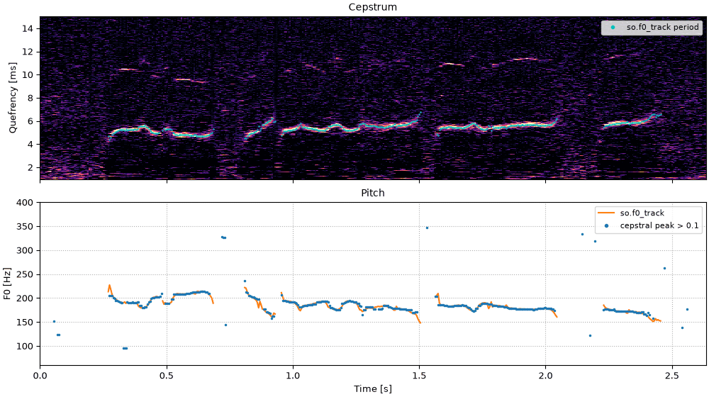 Plots of the the cepstrogram of a higher voice sound