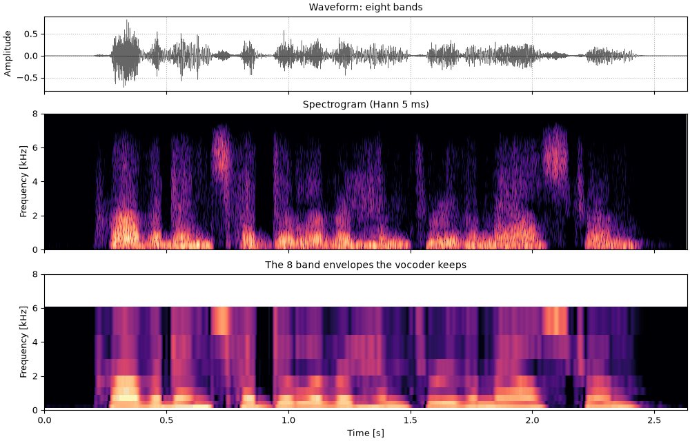 Plots of the female talker, eight bands sound