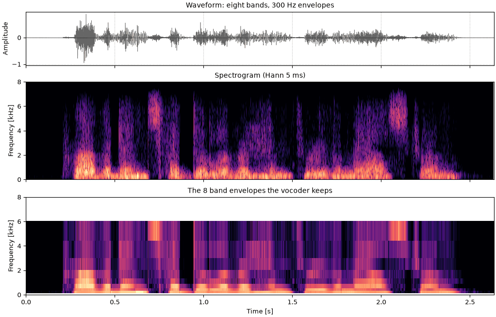 Plots of the female talker, eight bands, 300 hz envelopes sound