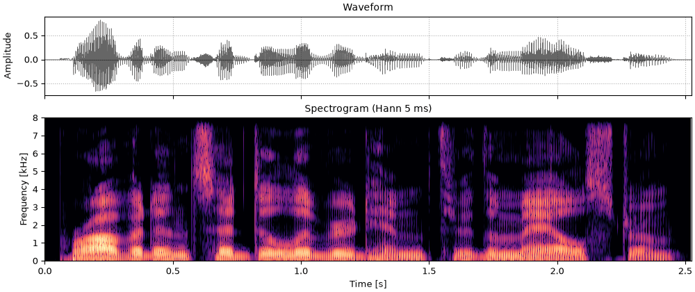 Plots of the the original sentence sound