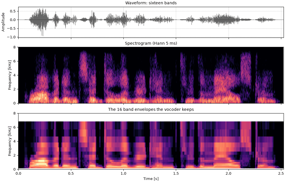 Plots of the sixteen bands sound
