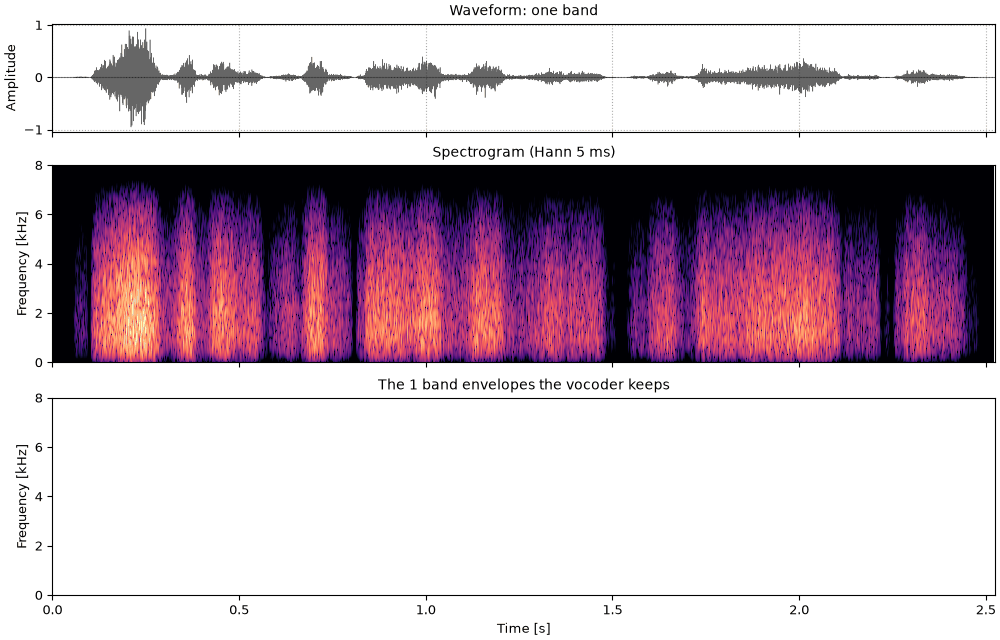 Plots of the one band sound