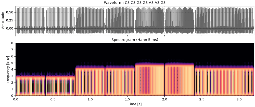 Plots of the the melody sound
